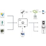 سانورتر خورشیدی 6KW Growatt SPF 6000 Es Plus با تکنولوژی MPPT، خروجی موج سینوسی کامل، اتصال WIFI و توان پنل تا 8000 وات. مناسب سیستم‌های خانگی و نیمه صنعتی با باتری 48 ولت.